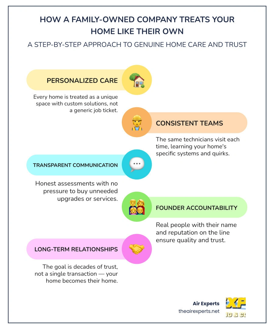 Core values of family-owned home service companies and what they mean for homeowners infographic Core values of family-owned home service companies and what they mean for homeowners infographic