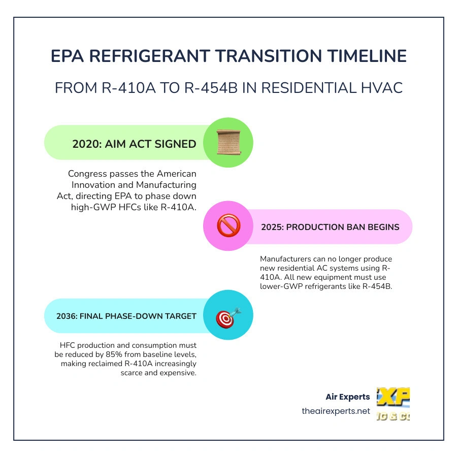 EPA refrigerant transition timeline from R-410A to R-454B with GWP comparison and key regulatory dates infographic