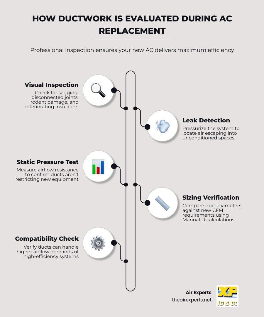 Infographic showing the 5 steps of ductwork evaluation during AC replacement with efficiency impact stats infographic Infographic showing the 5 steps of ductwork evaluation during AC replacement with efficiency impact stats infographic