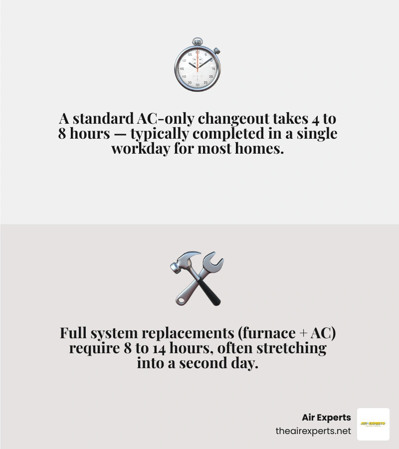 infographic showing AC replacement timeline from standard changeout to full system with ductwork infographic