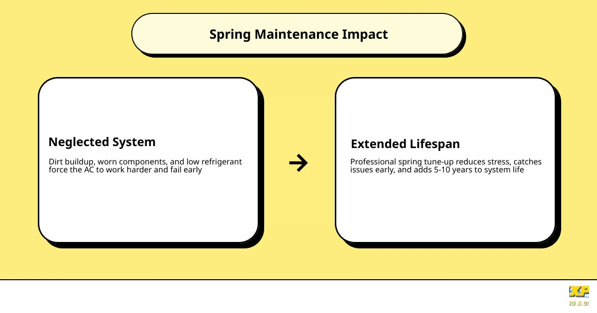 Infographic showing how spring AC maintenance steps connect directly to extended system lifespan and lower bills infographic