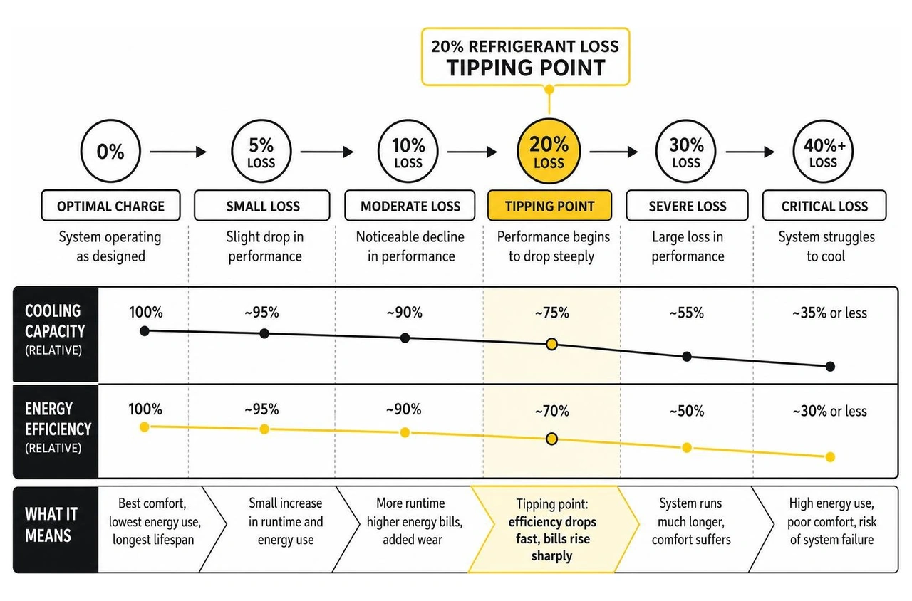 diagram illustrating the 20 percent refrigerant loss tipping point and performance drop