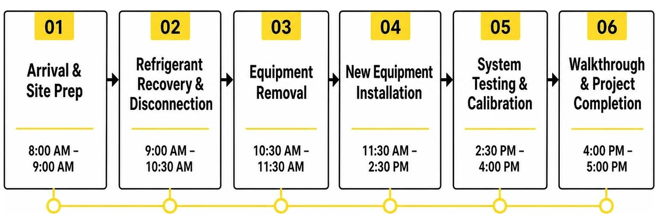Timeline breakdown of a standard single-day AC replacement process