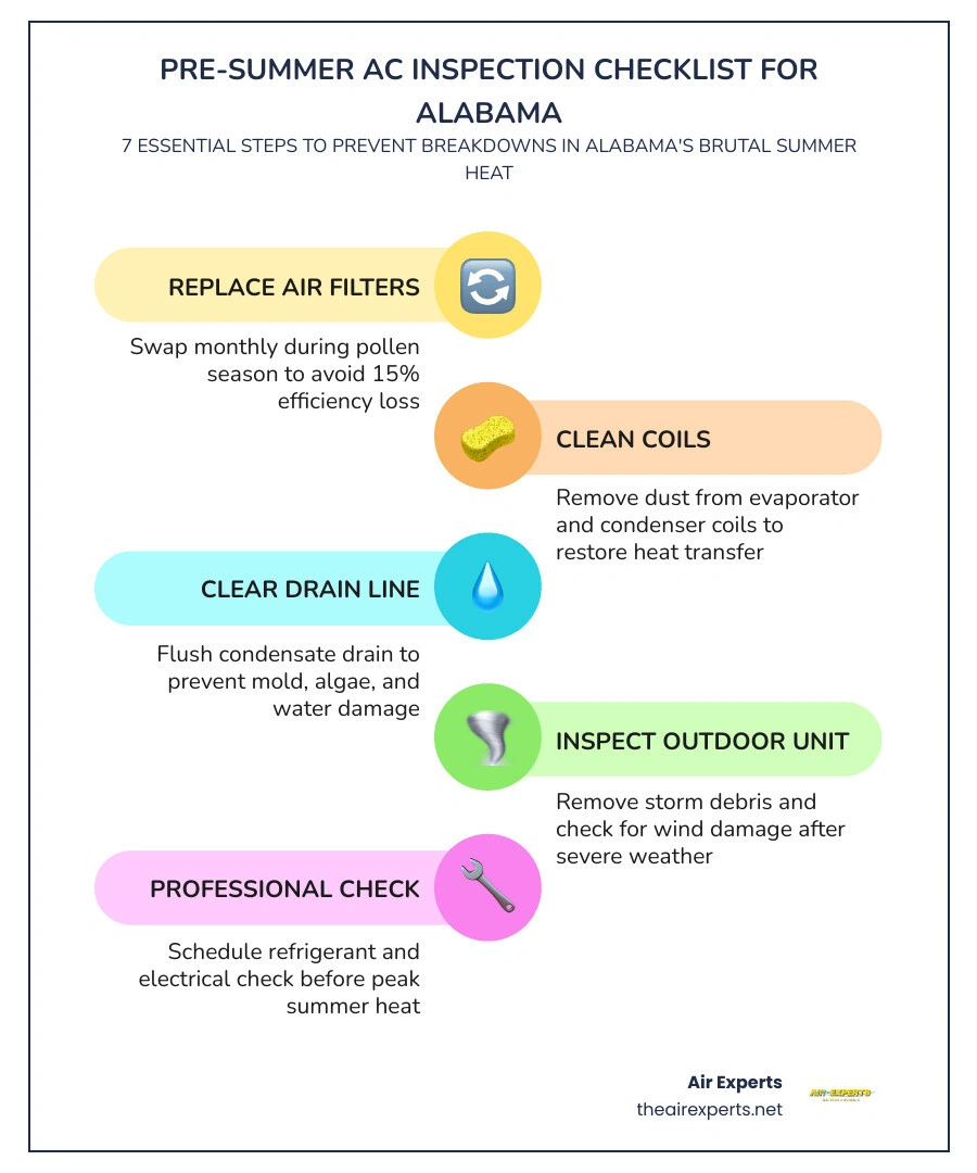 Pre-summer AC inspection checklist for Alabama homeowners with 7 key steps and climate impact overview infographic Pre-summer AC inspection checklist for Alabama homeowners with 7 key steps and climate impact overview infographic