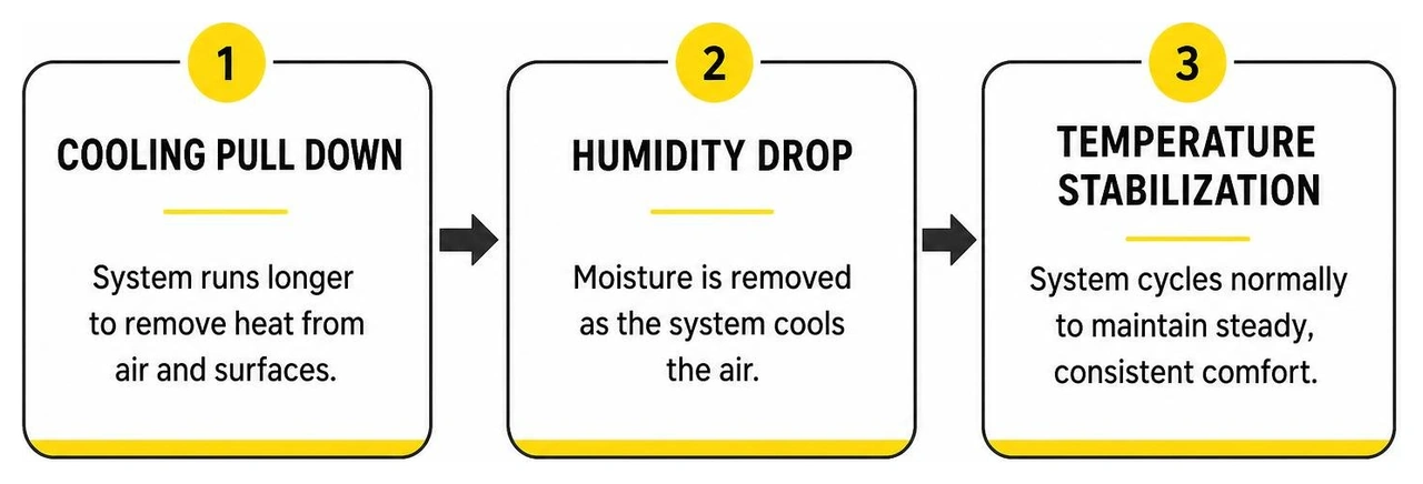 Diagram showing cooling pull down, humidity drop, and temperature stabilization process Diagram showing cooling pull down, humidity drop, and temperature stabilization process