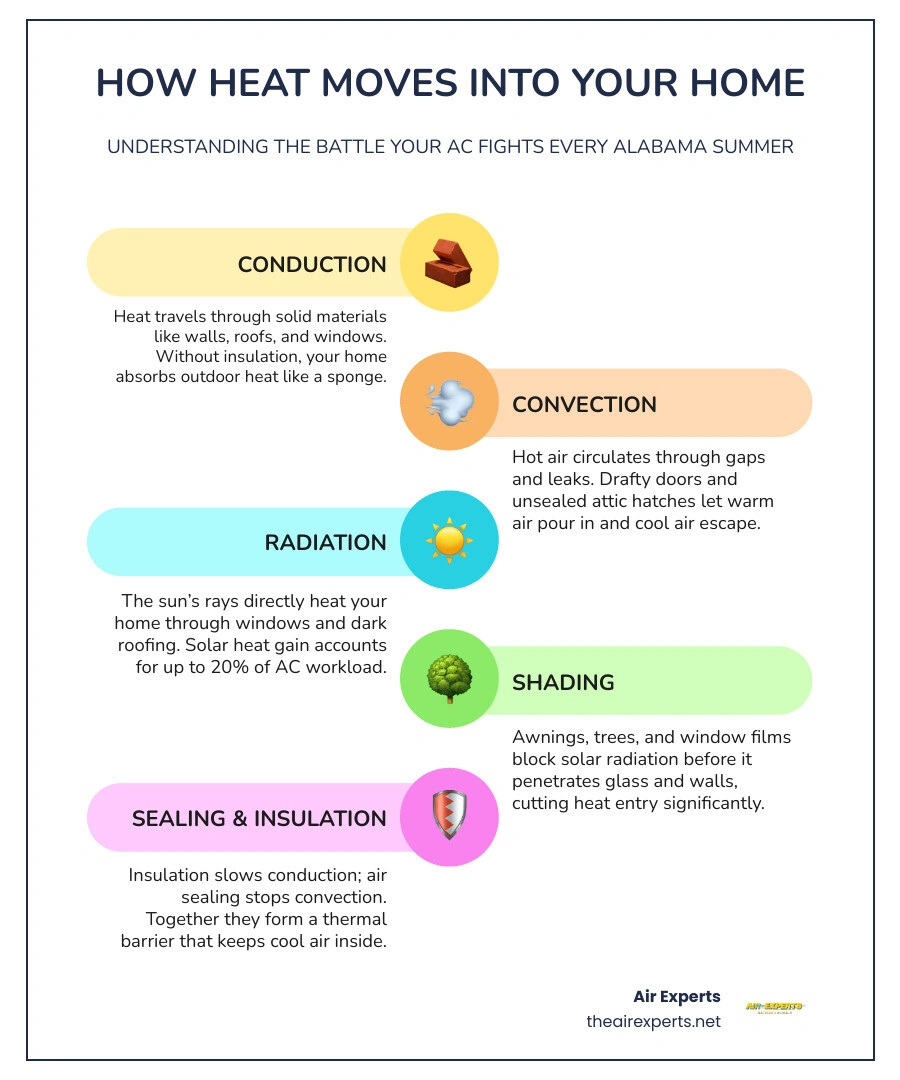 Infographic showing how shade blocks solar heat gain, insulation slows heat conduction, and air sealing stops infiltration Infographic showing how shade blocks solar heat gain, insulation slows heat conduction, and air sealing stops infiltration