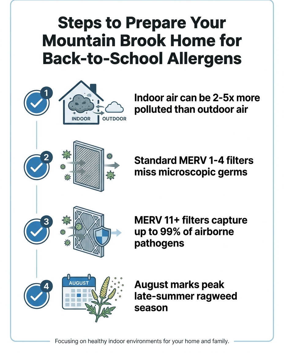 Steps to Prepare Your Mountain Brook Home for Back-to-School Allergens