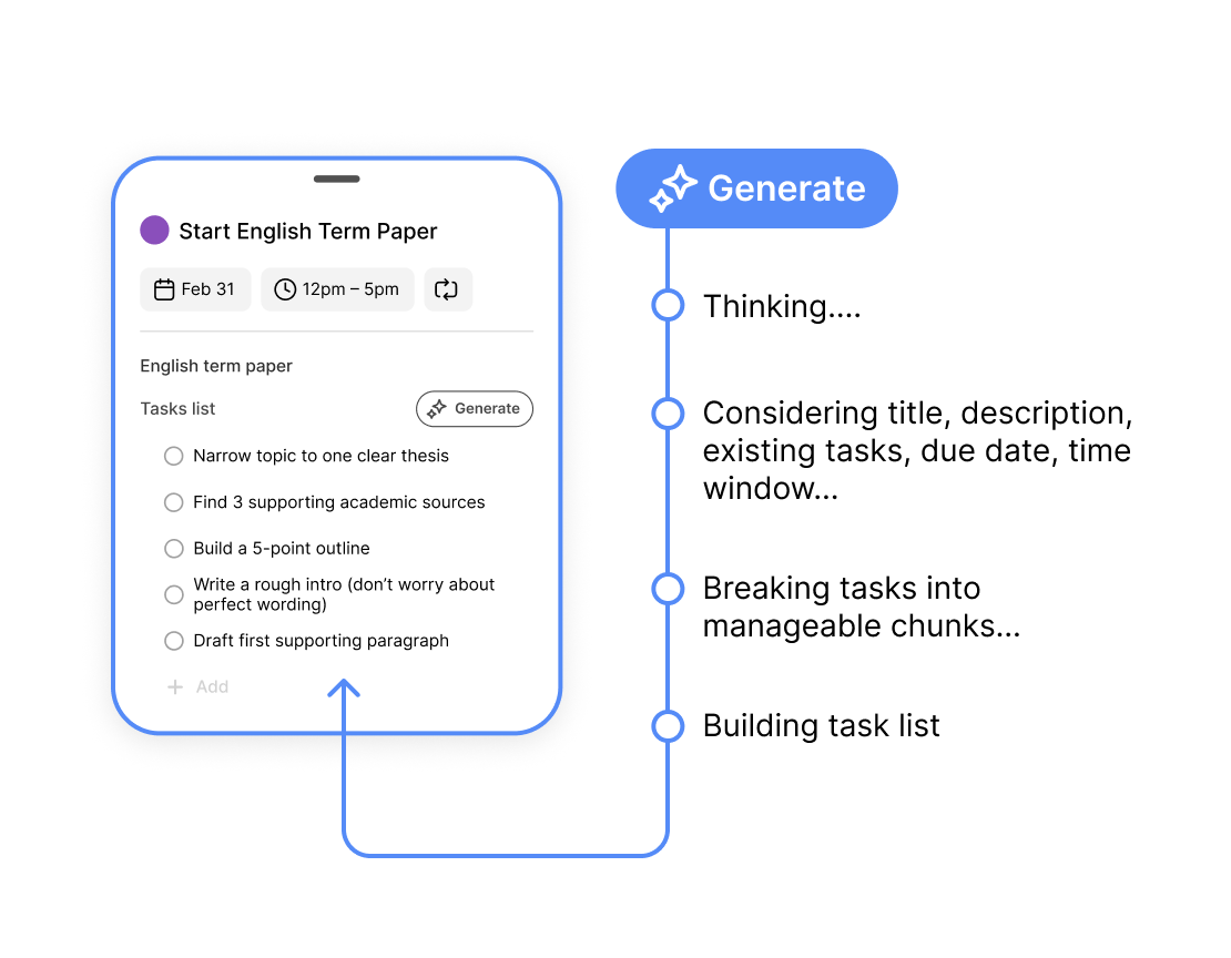 An app interface featuring a Task creation list with AI procedure breakdown.