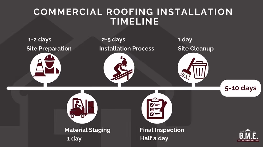Commercial Roofing Installation Timeline