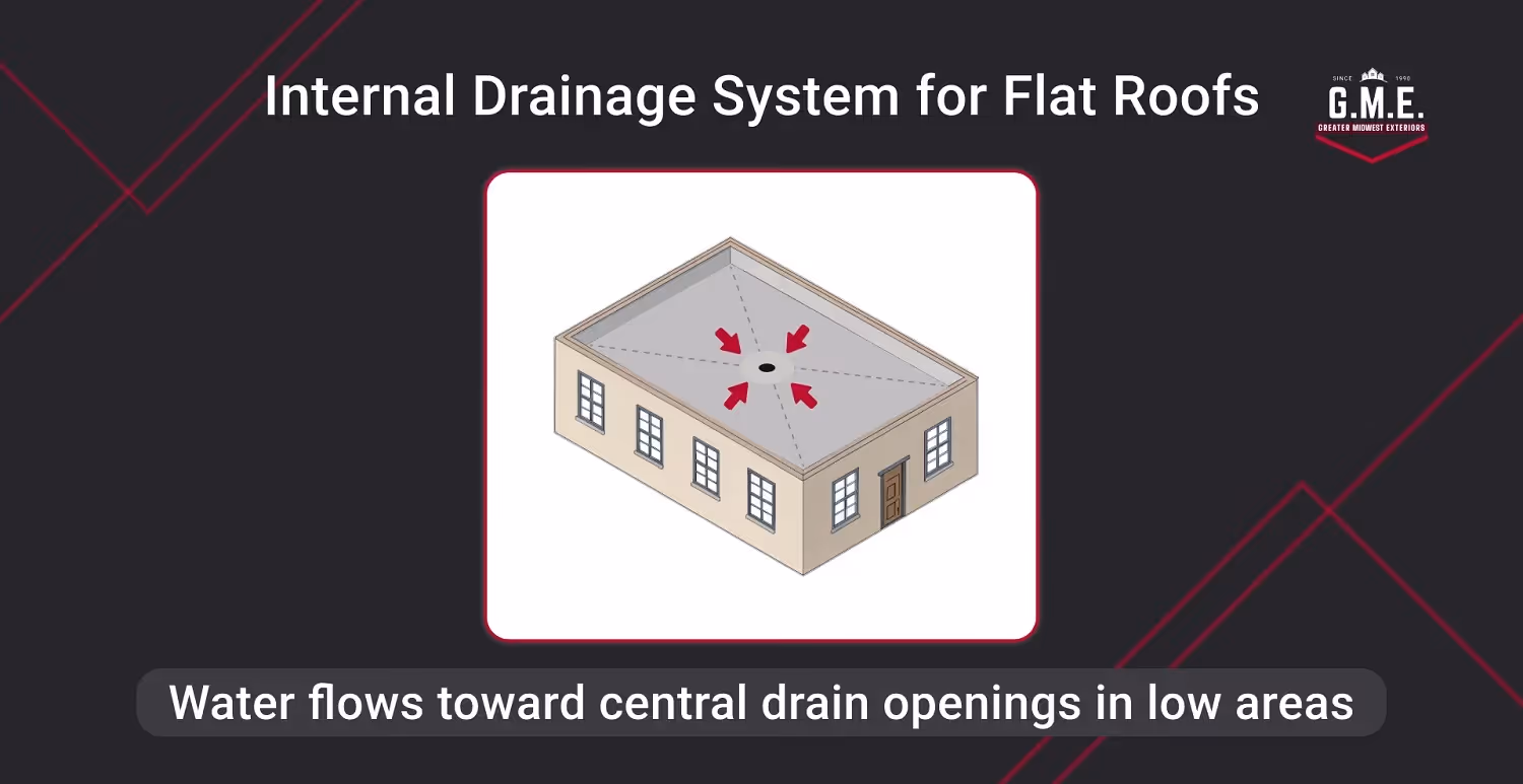 Internal drainage system for flat roofs