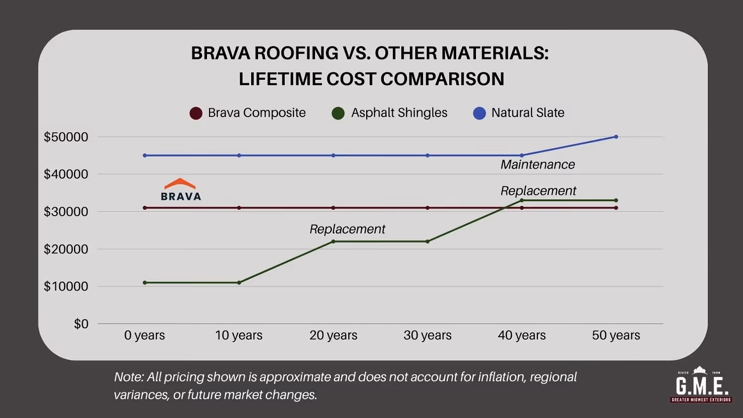 Brava Roof Tile Cost vs. Other Options: Long-Term Value Infographic