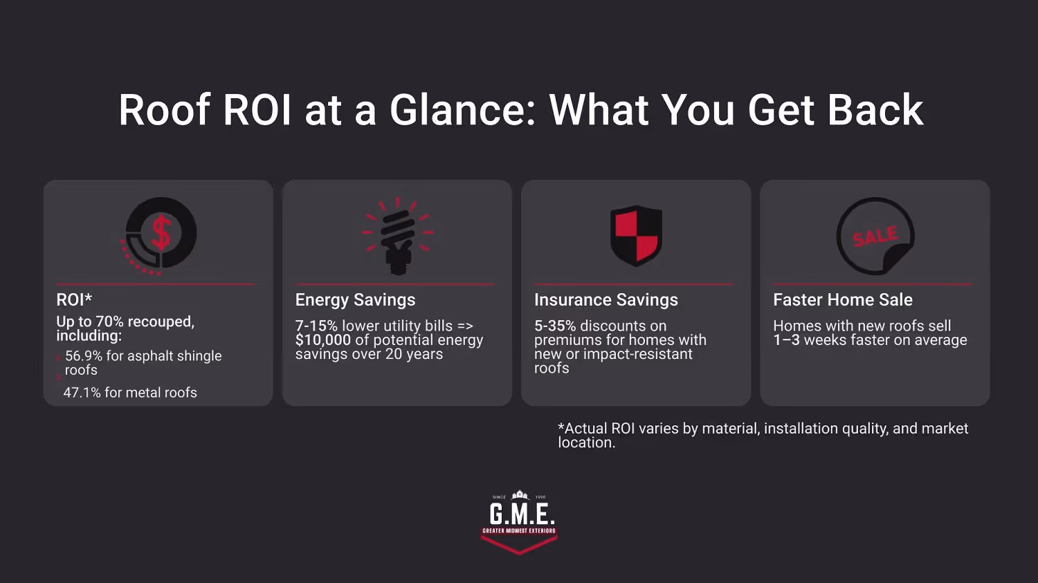Does a New Roof Increase Home Value? Hidden and Real New Roof ROI Infographic.