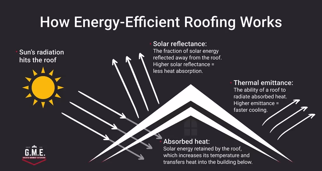 How Solar Reflectance in Energy-Efficient Roofing Works