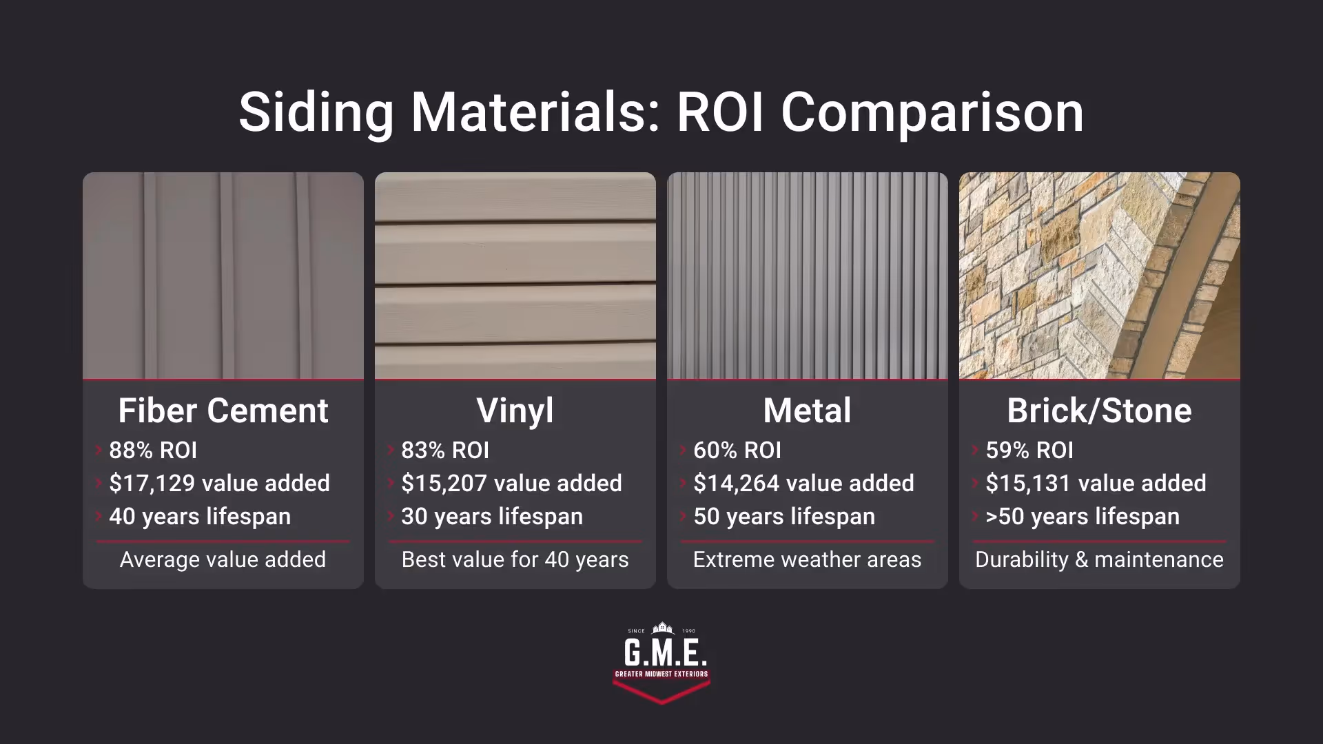 Siding ROI Comparison Infographic: Fiber Cement, Vinyl, Metal, Brick/Stone.