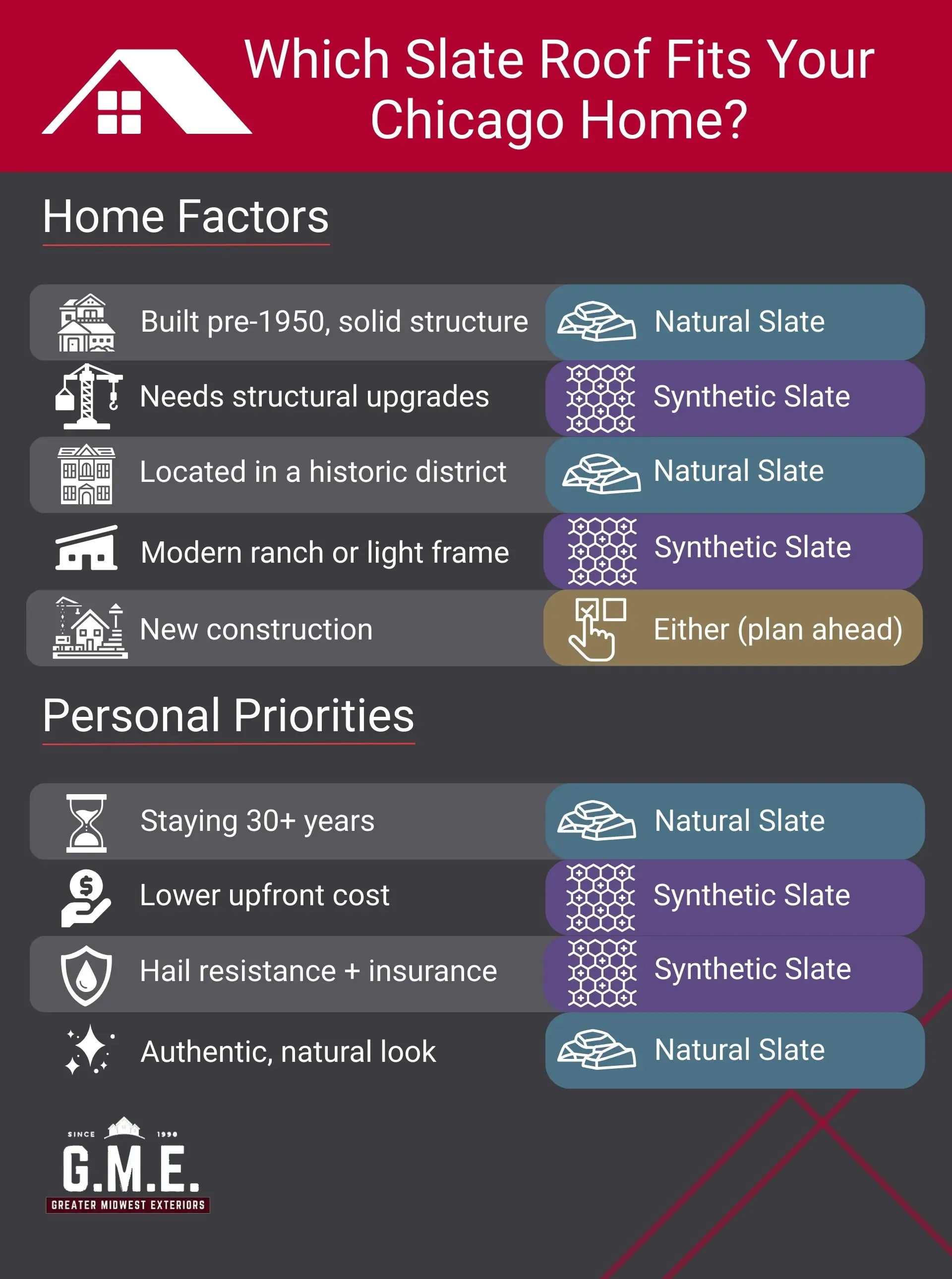 Decision framework helping Chicago homeowners choose natural or synthetic slate roofing based on home build, structure, and priorities.
