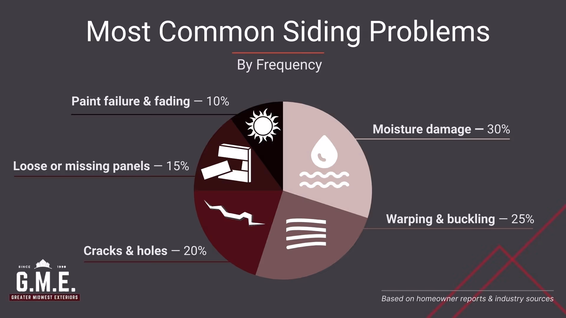 Pie chart showing most common siding problems: moisture, warping, cracks, loose panels, and paint failure.