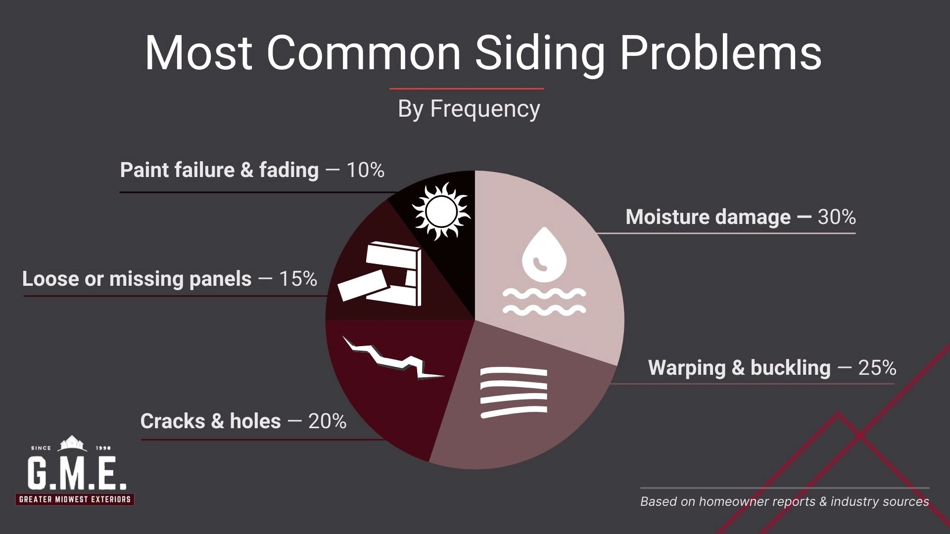 Pie chart showing most common siding problems: moisture, warping, cracks, loose panels, and paint failure.