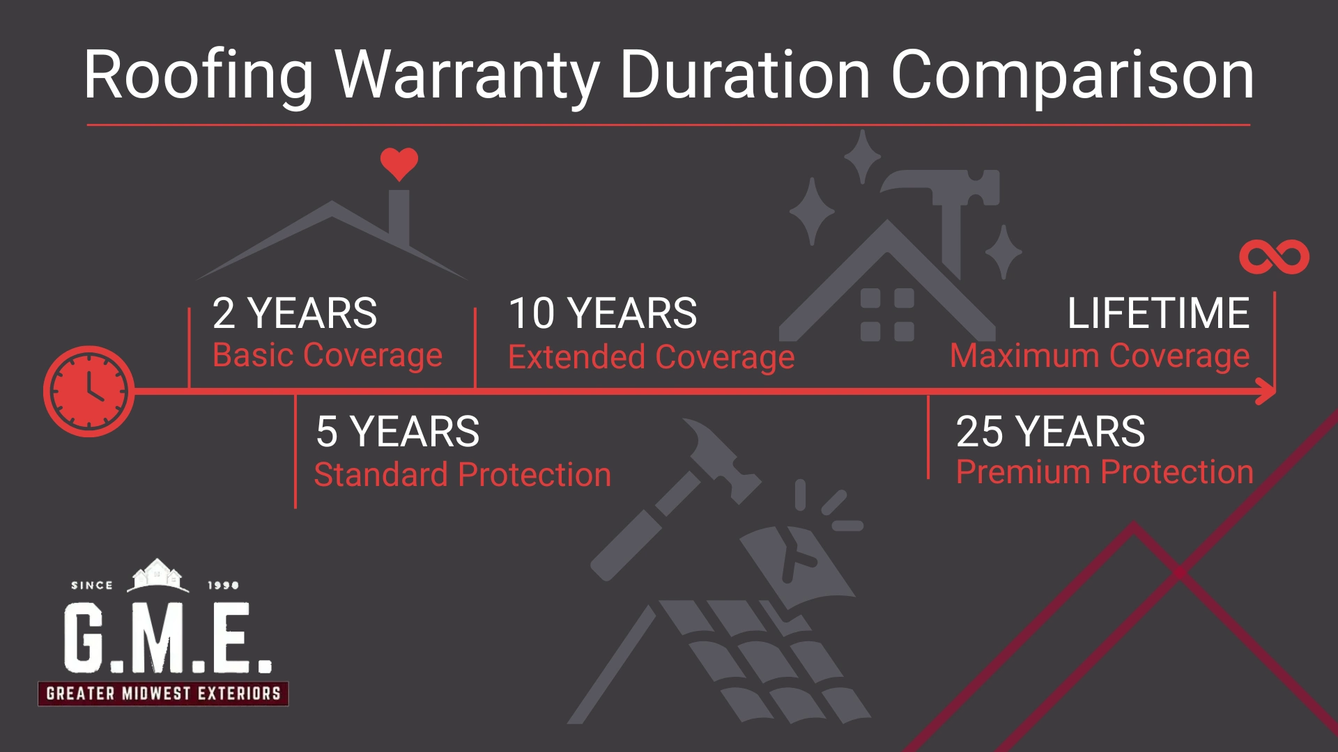 Roofing warranty duration timeline from 2 years to lifetime coverage