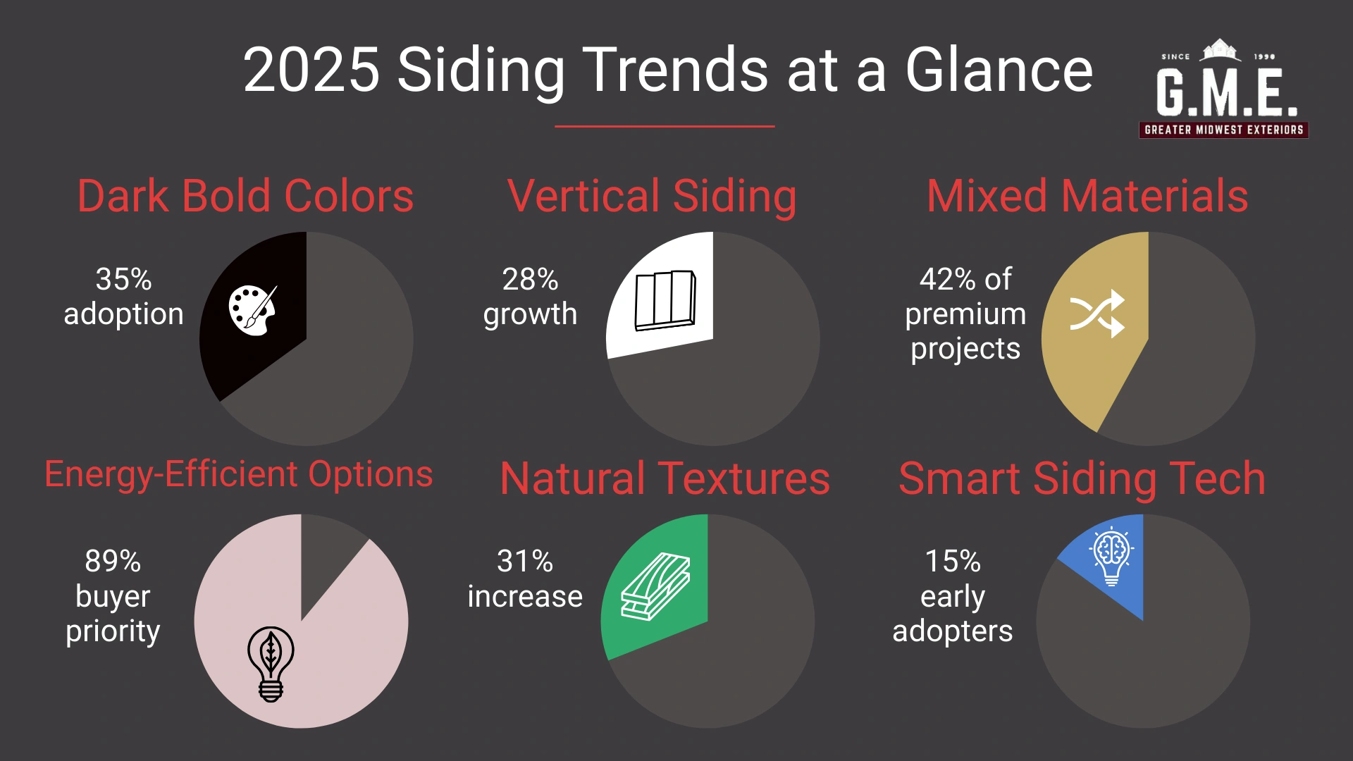 Pie chart displaying six major siding trends for 2025 with adoption percentages.