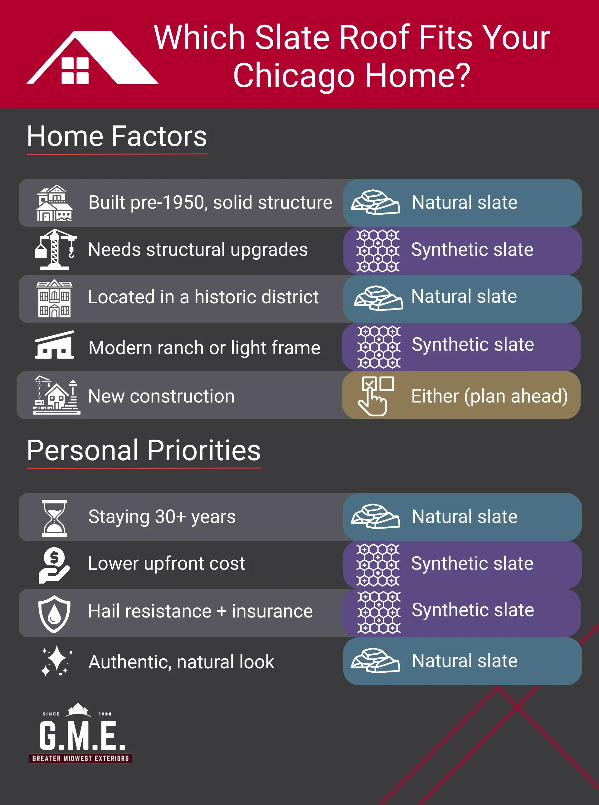 Decision framework helping Chicago homeowners choose natural or synthetic slate roofing based on home build, structure, and priorities.