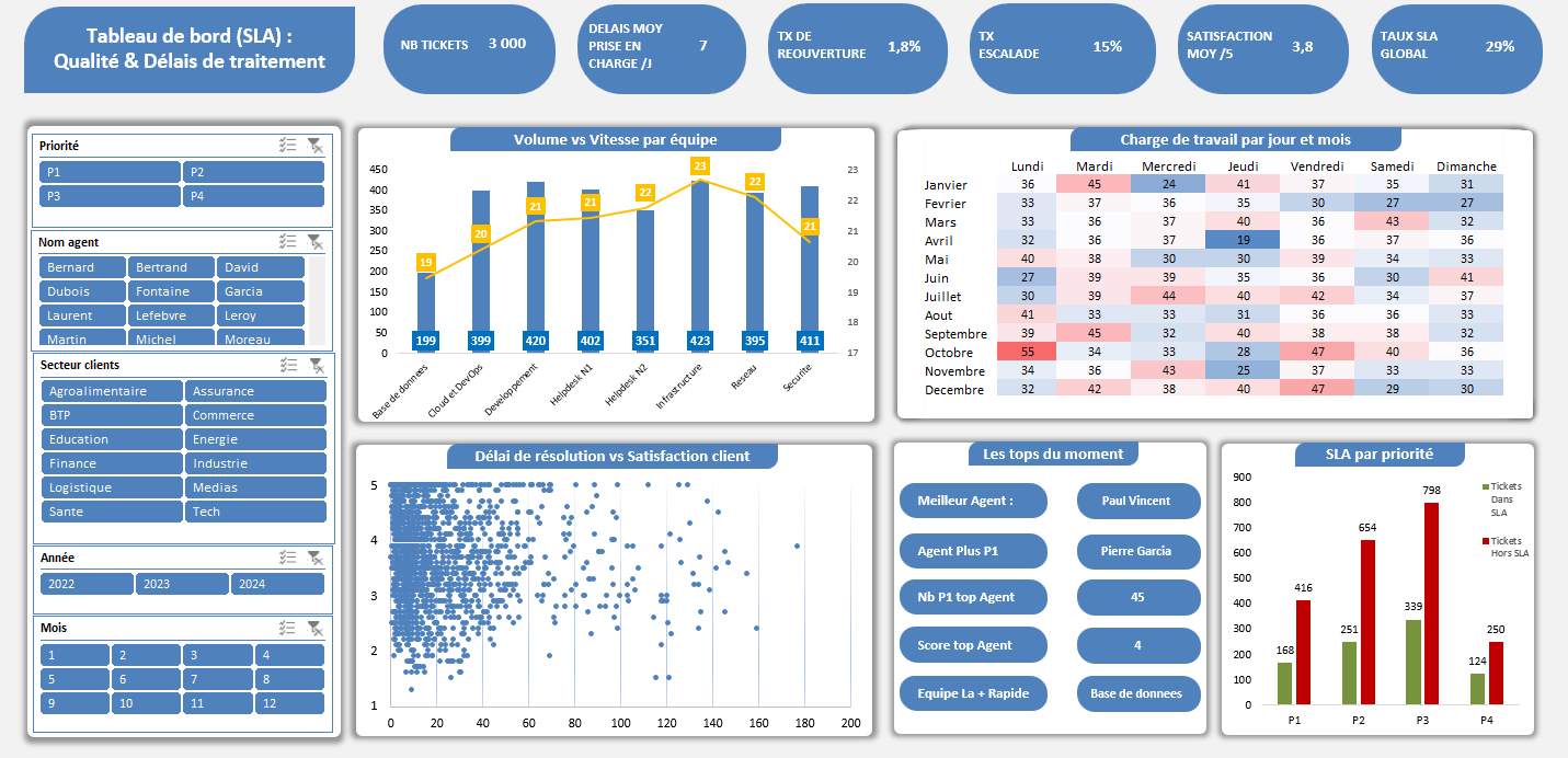 Tableau de bord de suivi qualité et délais de traitement réalisé sous Excel