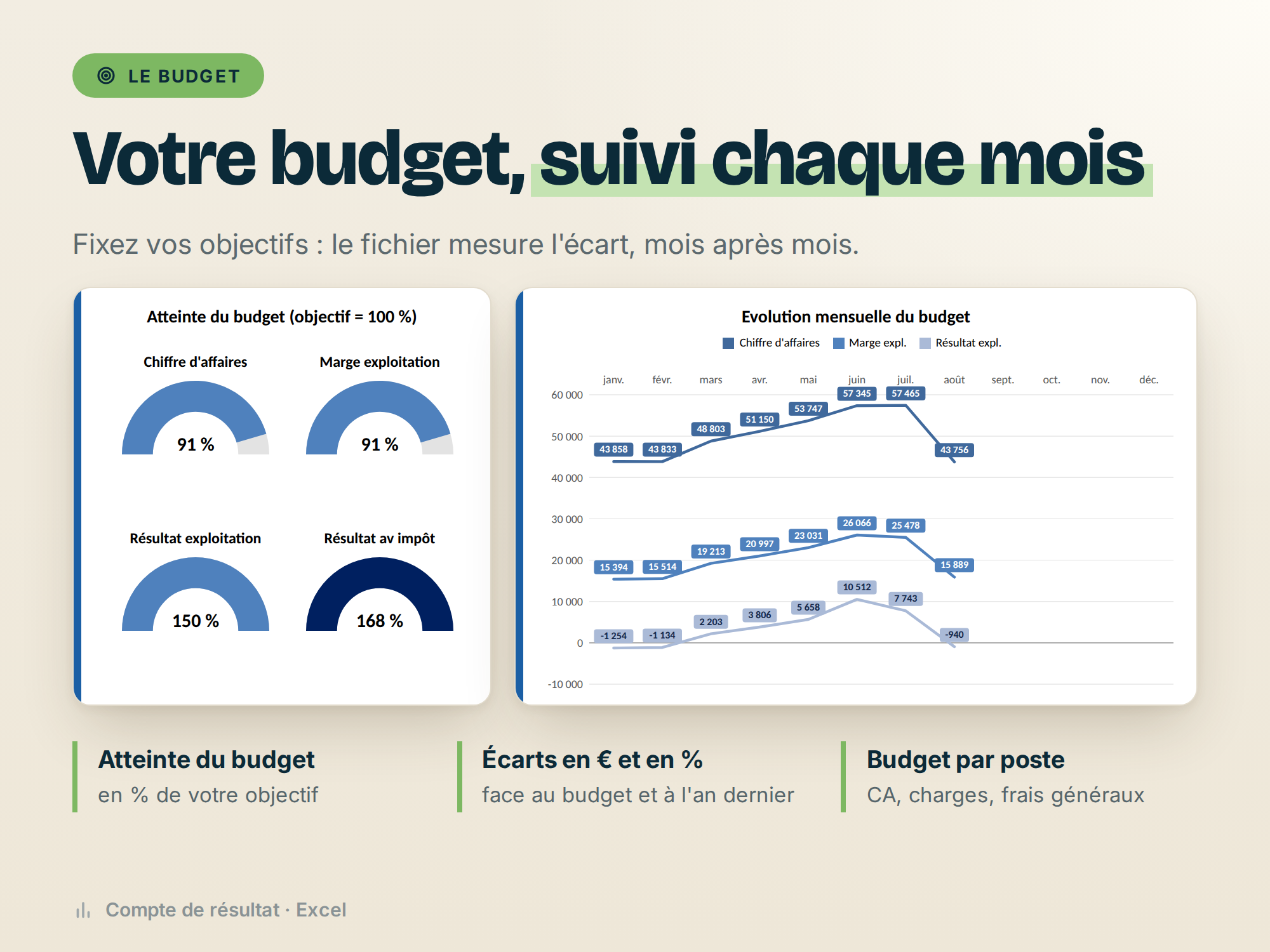 Compte de résultat — le budget