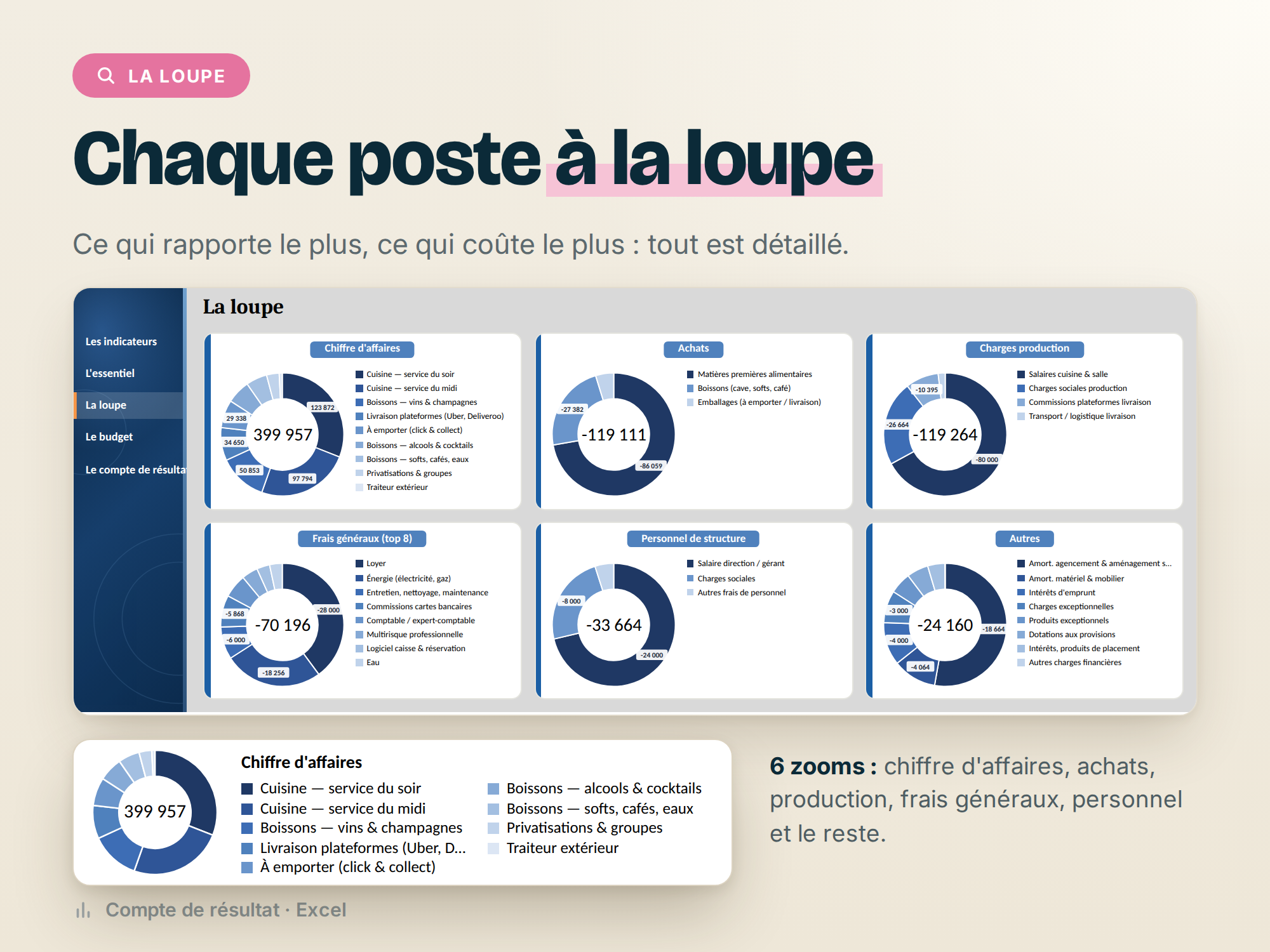 Compte de résultat — la loupe