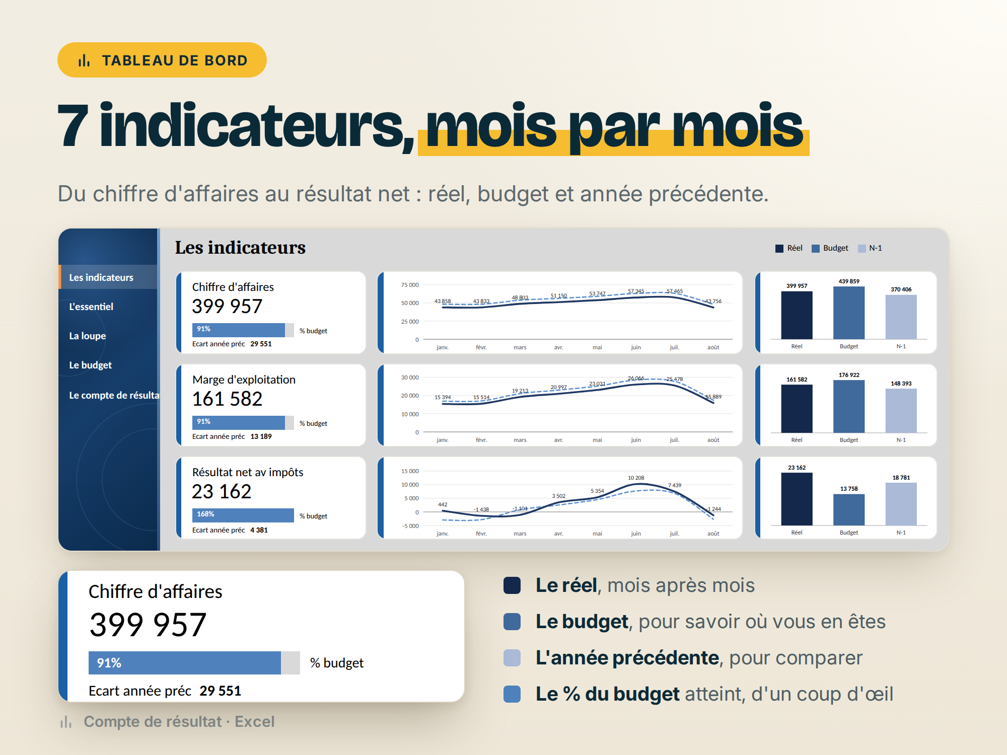 Compte de résultat — les indicateurs