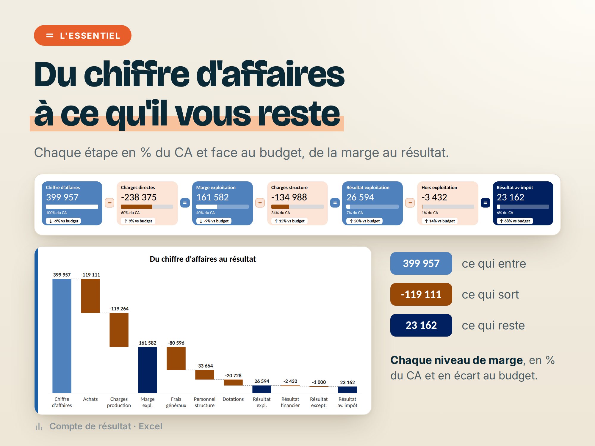 Compte de résultat — l'essentiel