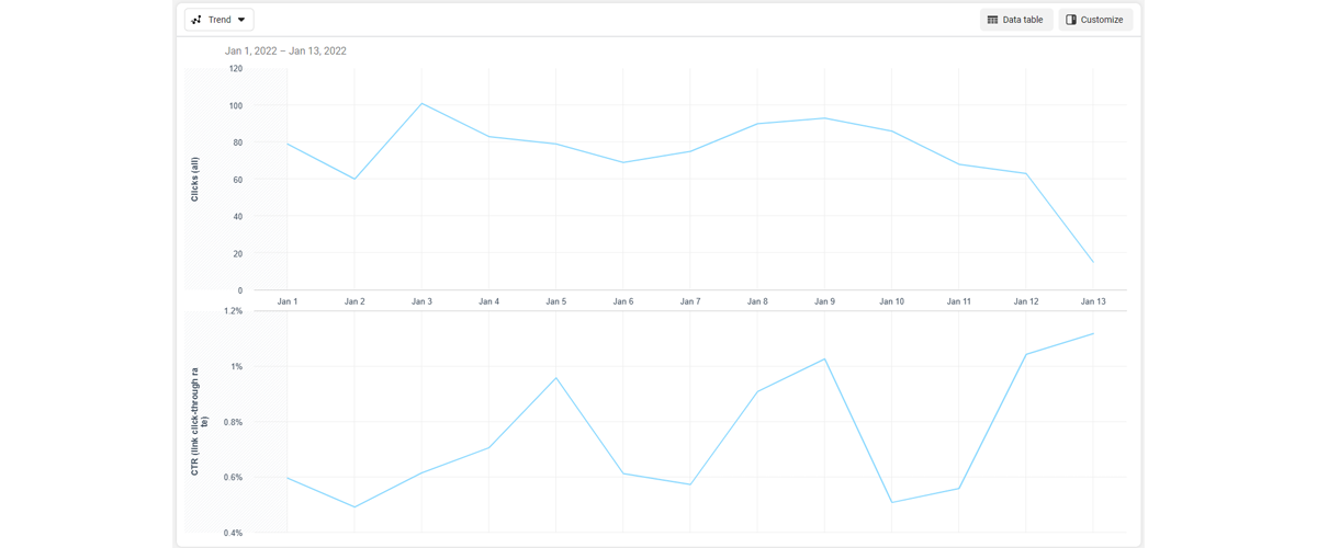 Facebook ads reporting - click count and click-through-rate