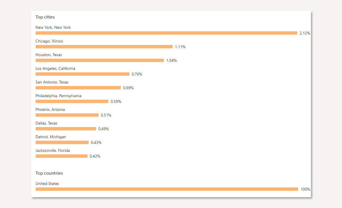 Top cities data in Facebook Audience Insights