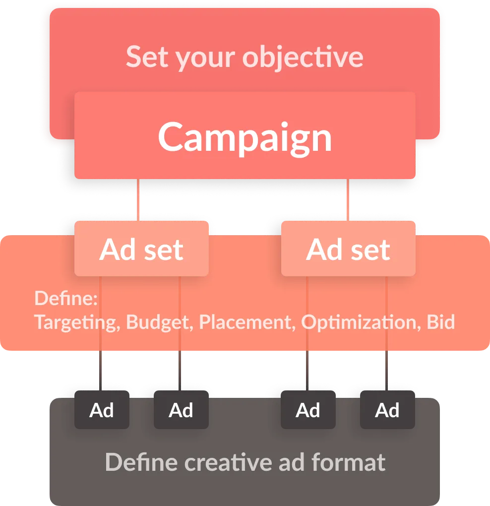Example of the Facebook Campaign Structure