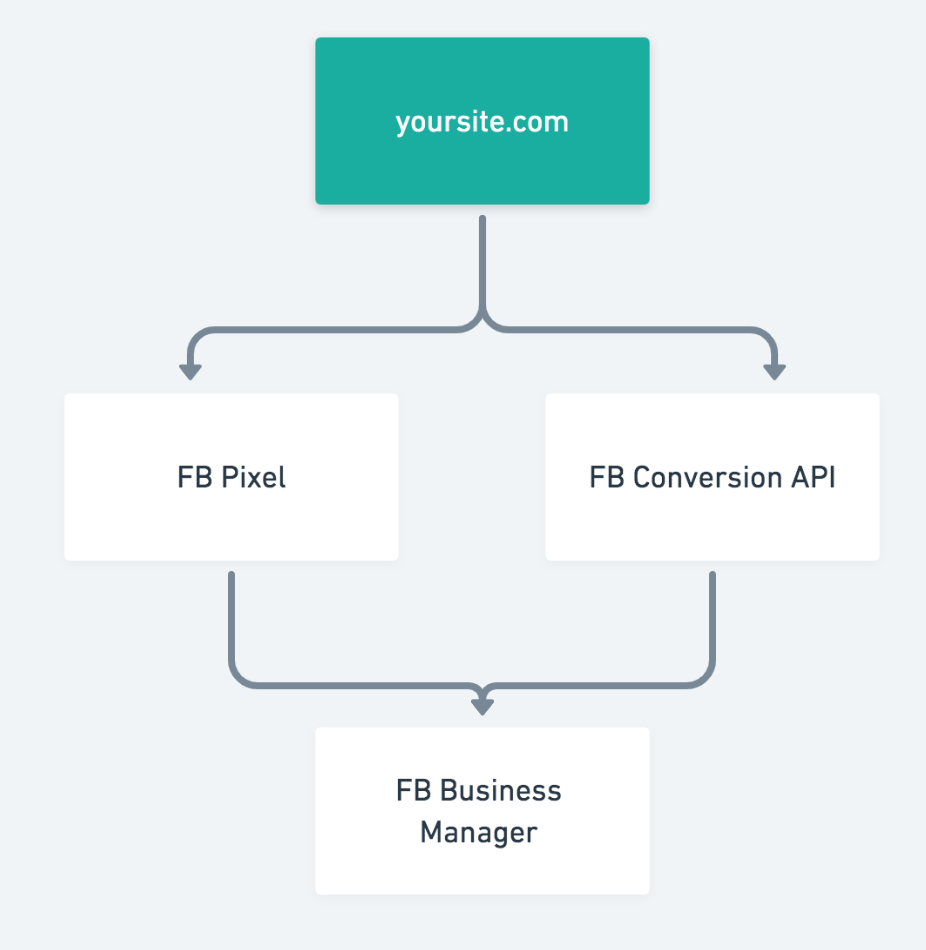 Facebook CAPI implementation