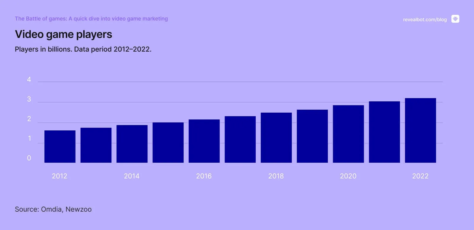Number of players in Gaming