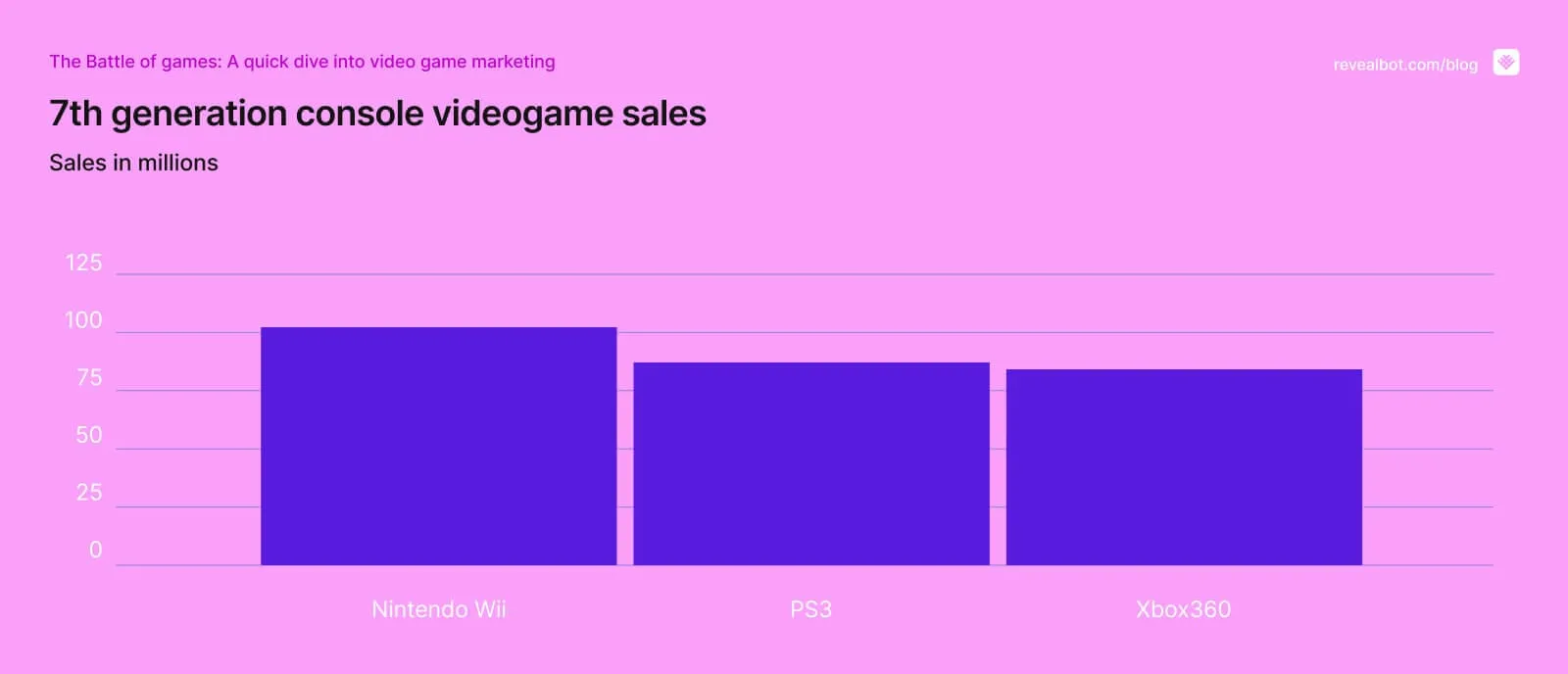 7th generation console videogame sales