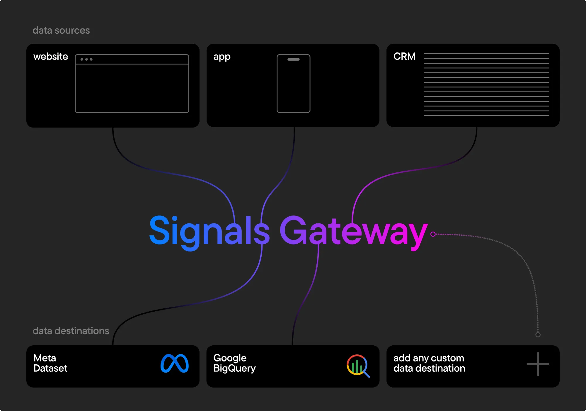 Diagram showing Signals Gateway connecting data sources (website, app, CRM) to data destinations like Meta Dataset, Google BigQuery, or custom endpoints.