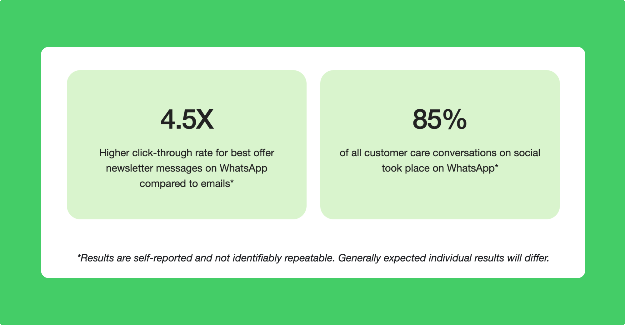 WhatsApp campaign results with a 4.5x higher open rate and 7x higher conversion rate compared to email.