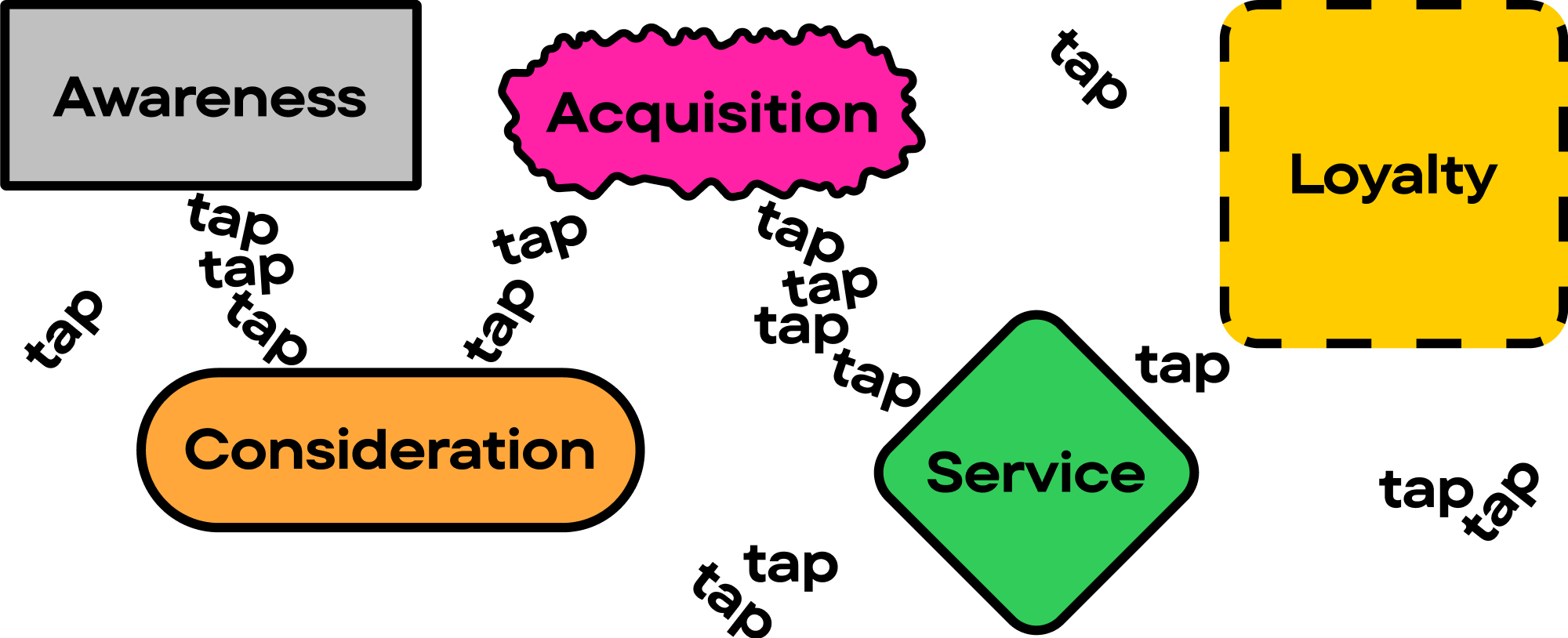 Colorful customer journey map showing five stages: awareness, consideration, acquisition, service, and loyalty