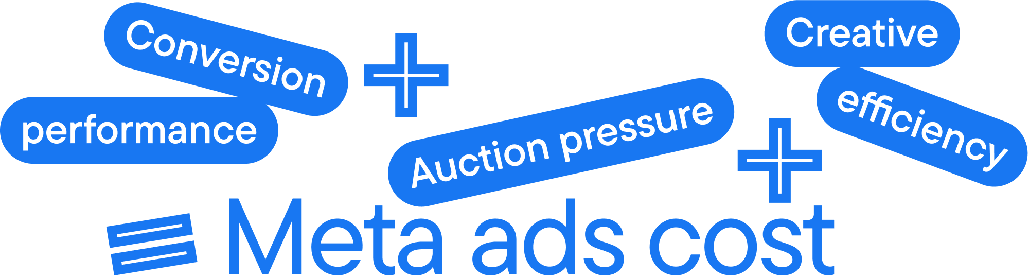 Illustration showing Meta ads cost at the center with three surrounding signals—auction pressure, creative efficiency, and conversion performance.