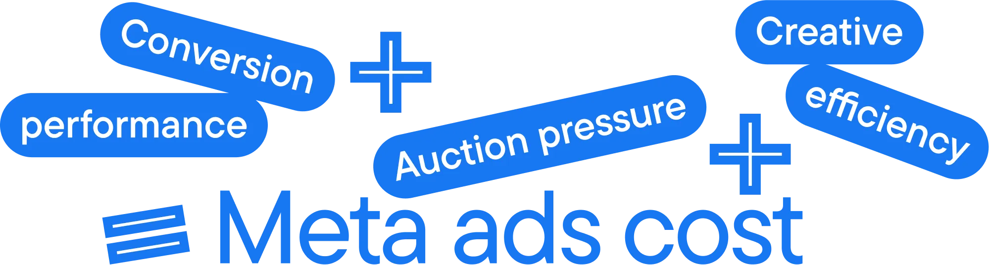 Illustration showing Meta ads cost at the center with three surrounding signals—auction pressure, creative efficiency, and conversion performance.