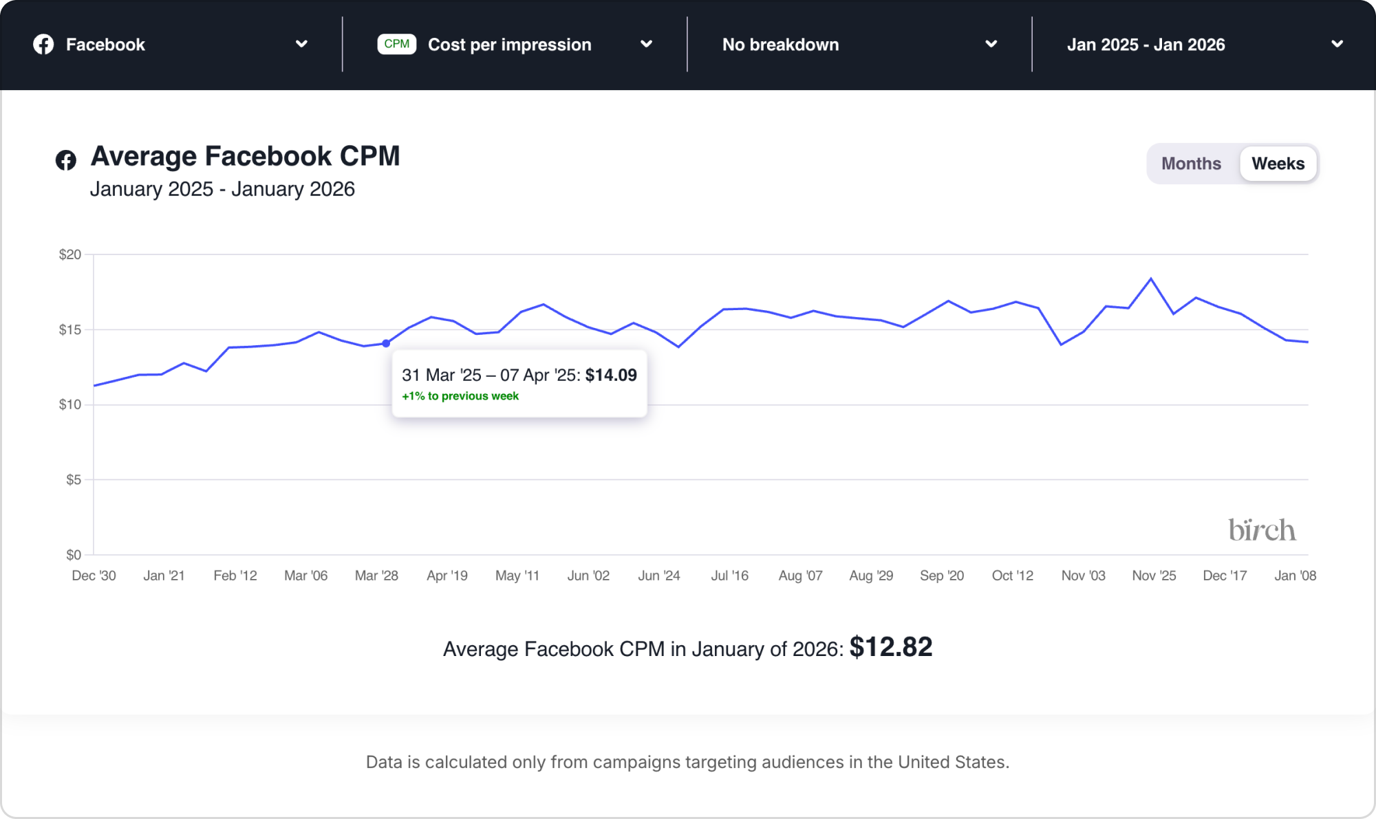 Bïrch Facebook Ad Cost Calculator dashboard showing benchmark ranges and estimated daily budgets.