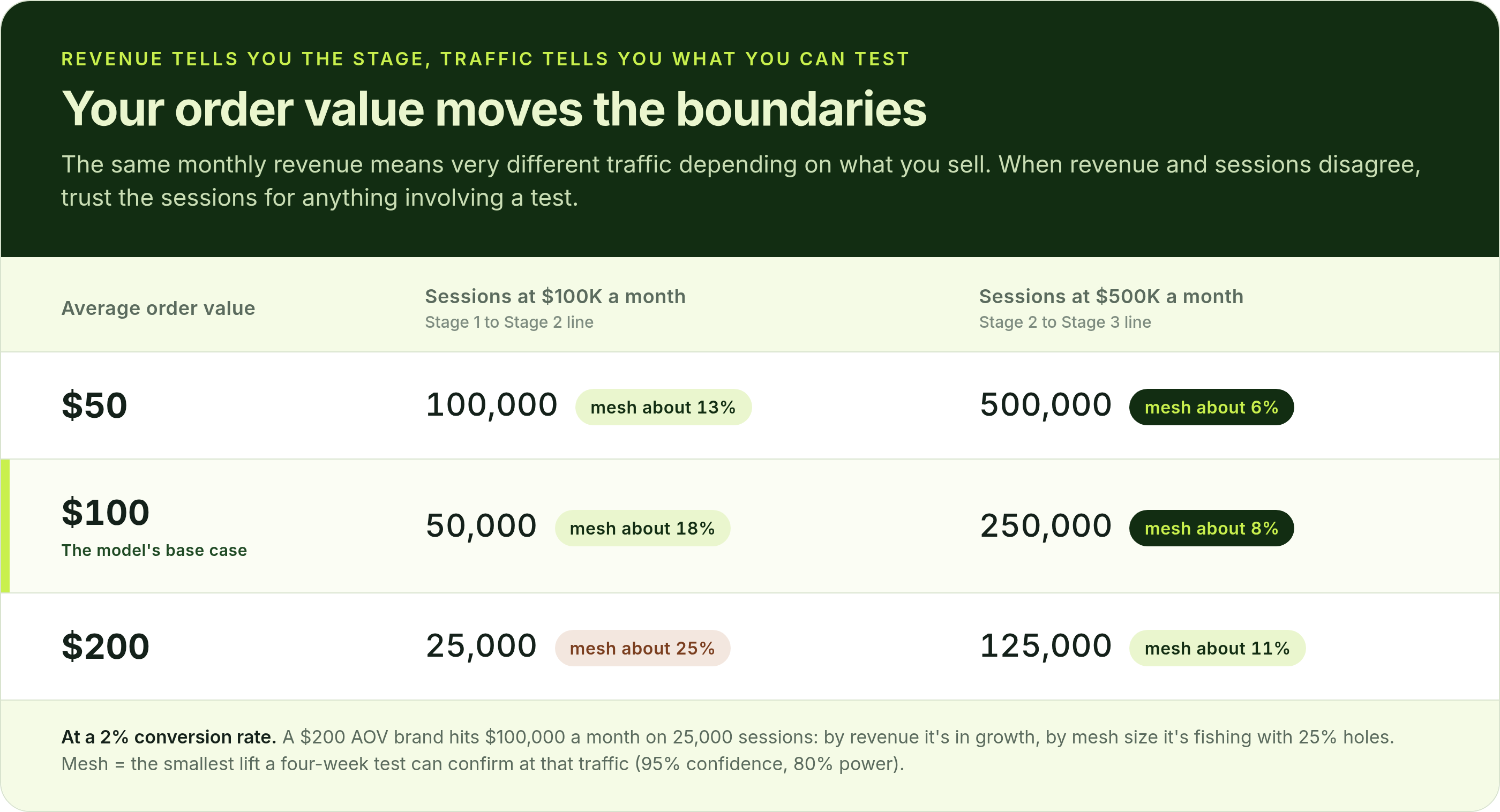 Table: monthly sessions at $100K and $500K revenue by average order value, with CRO stage lines