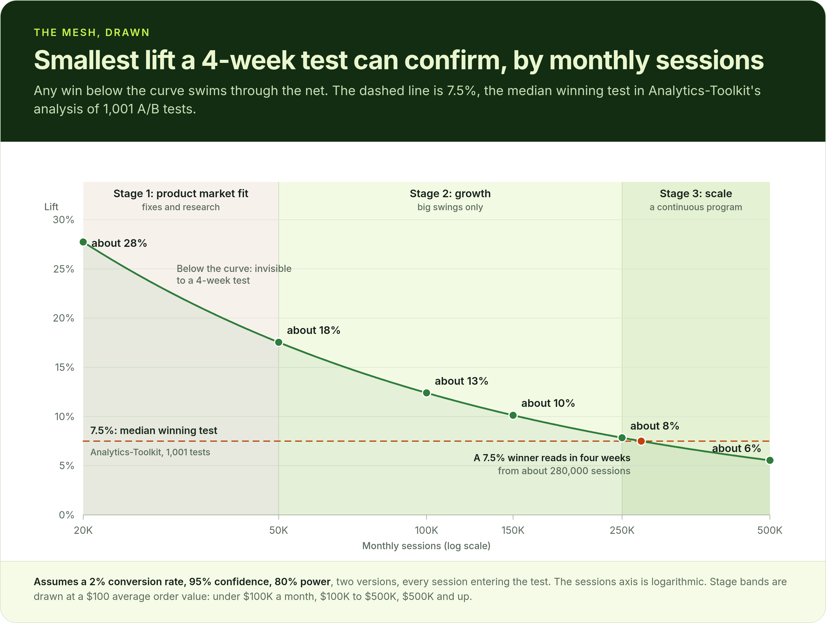 Chart: smallest lift a 4-week A/B test can confirm by monthly sessions, vs the 7.5% median win