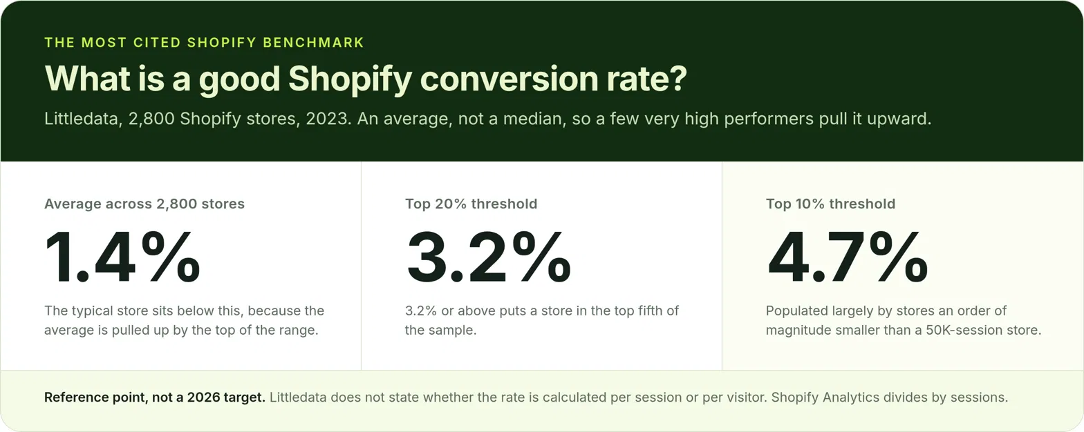 Littledata Shopify conversion rate benchmark: average across 2,800 stores, top 20% and top 10% thresholds