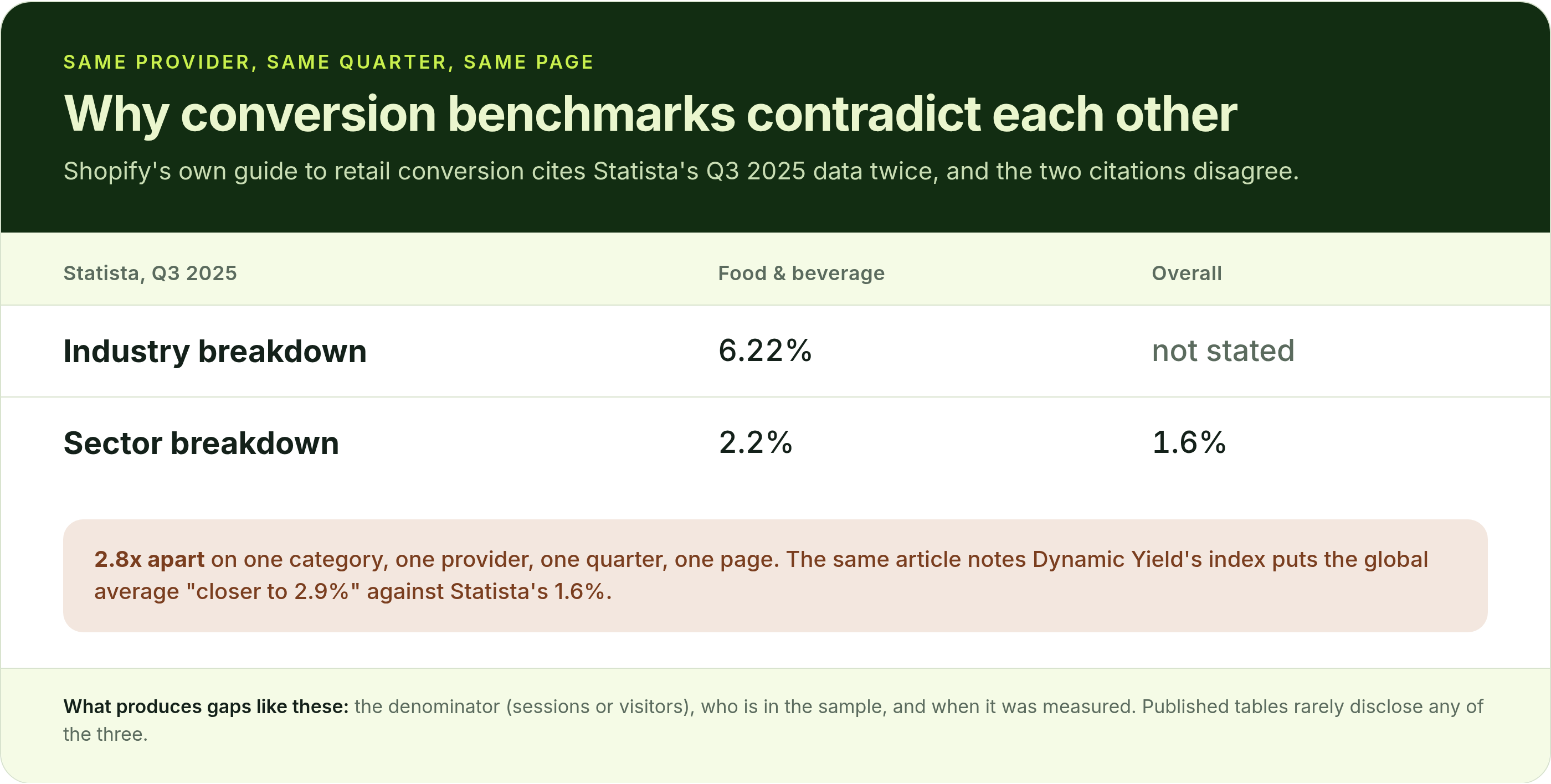 Two Statista breakdowns from the same quarter giving different conversion rate benchmarks