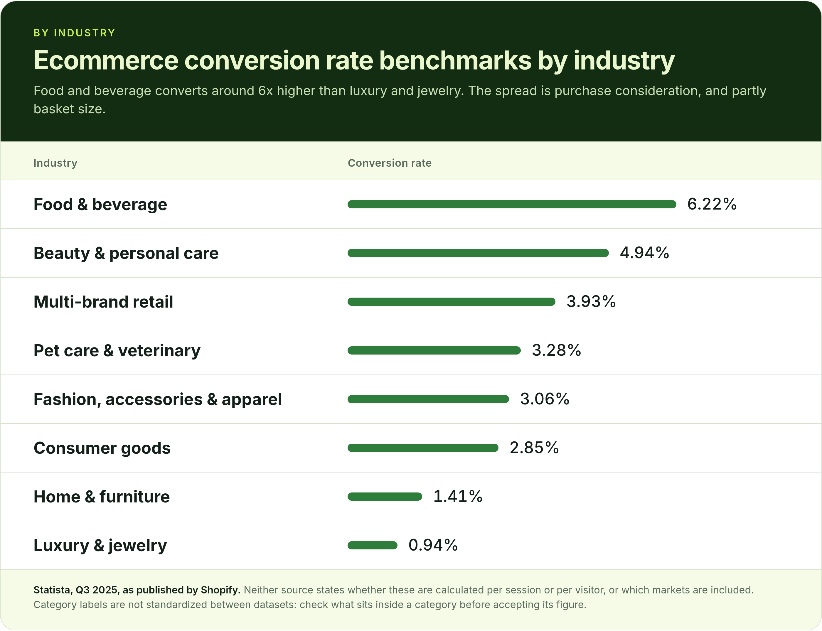 Shopify conversion rate by industry, from food and beverage to luxury and jewelry