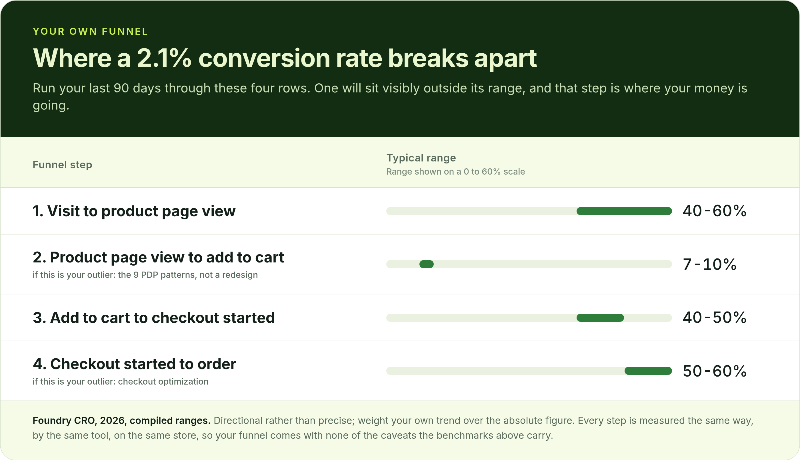 Typical funnel step conversion ranges, from product page view to completed order
