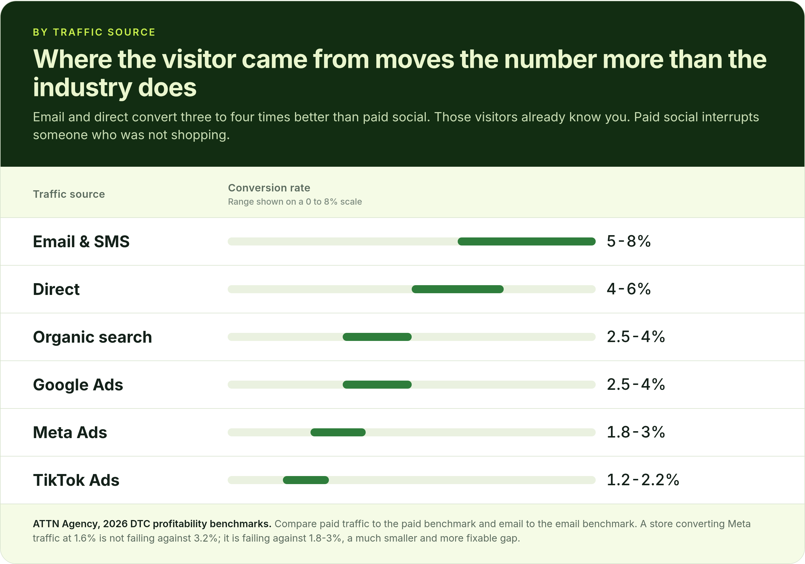 Shopify conversion rate by traffic source: email and SMS, direct, organic search, Google, Meta and TikTok ads