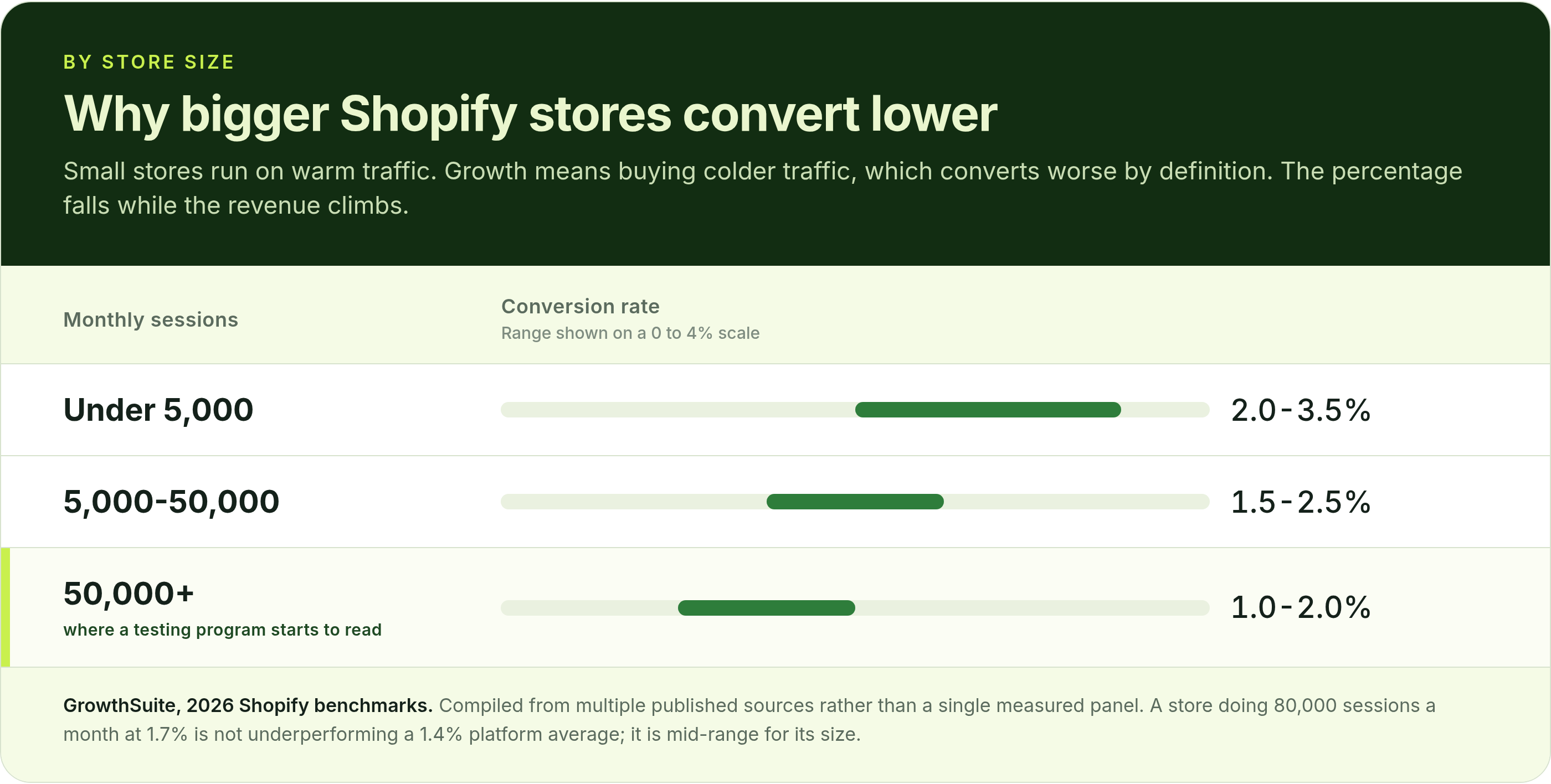 Shopify conversion rate by store size in monthly sessions: under 5,000, 5,000-50,000 and 50,000+