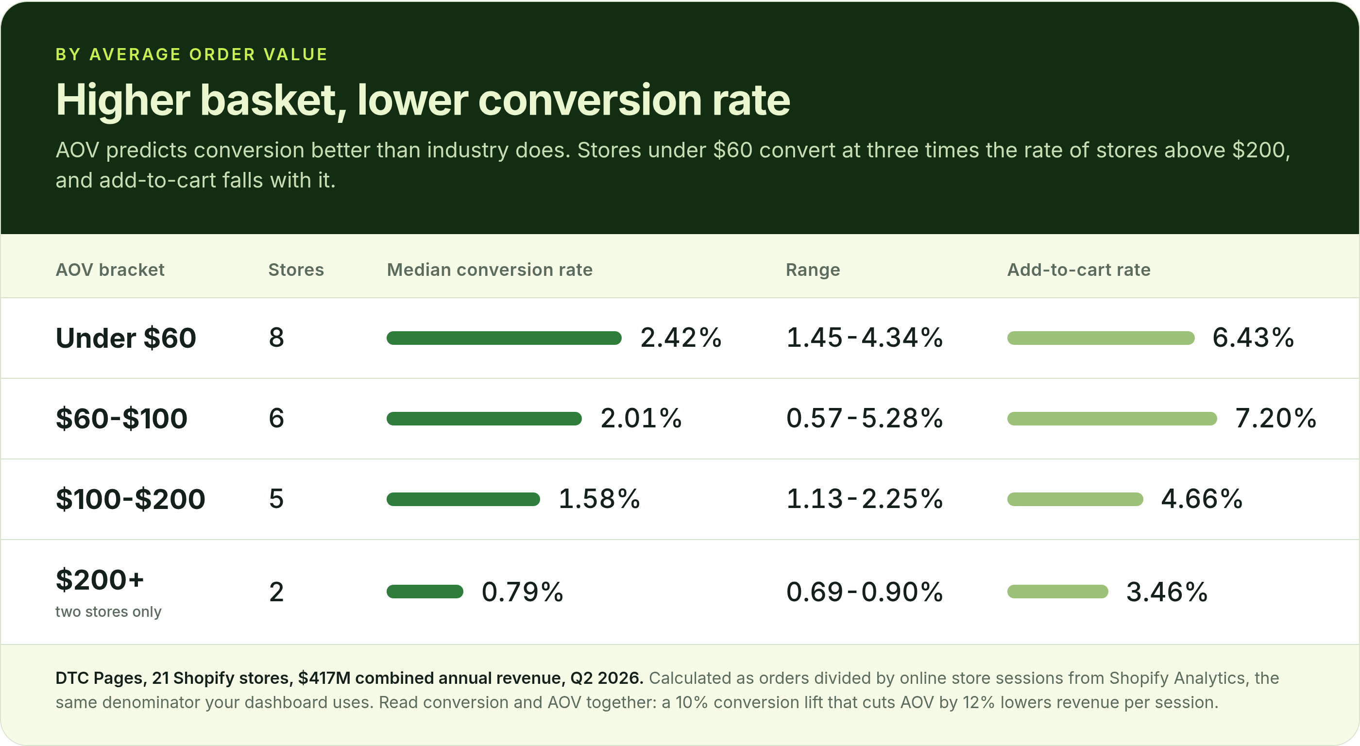 Shopify conversion rate and add-to-cart rate by AOV bracket, from under $60 to $200+